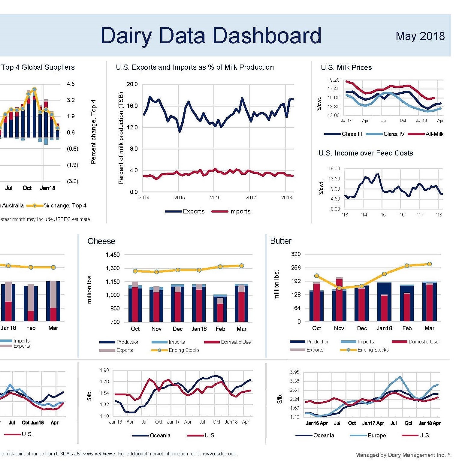 May's Dairy Data Dashboard